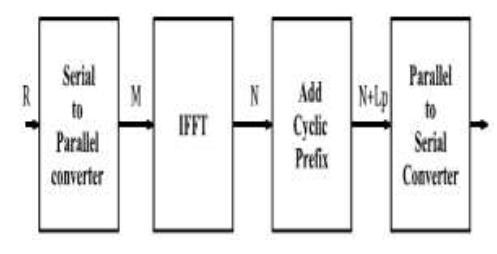 At the receiver end, the FFT is implemented.. Fig. 4 Implementation of Digital OFDM The objective is to use High-Speed-Integrated-Circuit to produce VHDL codes that carry out FFT and IFFT function.