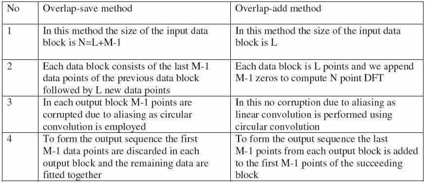 6. What are differences between overlap-save and overlap-add methods. 7. What are the differences and similarities between DIF and DIT algorithms?
