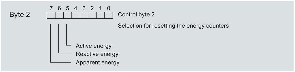 Energy counters 7.4 Reset energy counter Procedure at module version with 12 bytes of output data Resetting energy counters for all 3 phases 1.