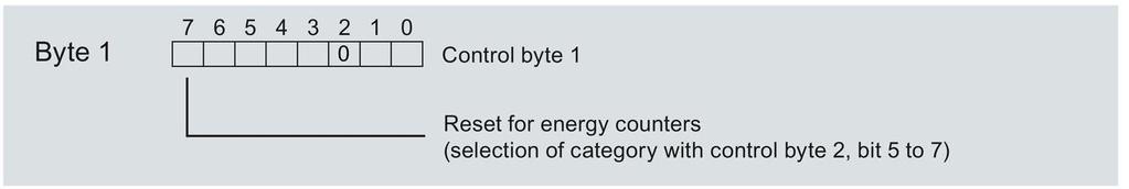 Set bit 7 for apparent energy counters. Figure 7-3 Selection of energy counters 2. Set the reset bit (bit 7) in byte 1.
