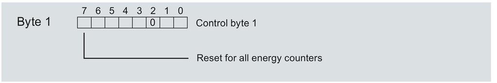 Figure 7-4 Reset bit for energy counters Procedure at module version with 2 bytes of output data If you use the module version with 2 bytes of output data, you