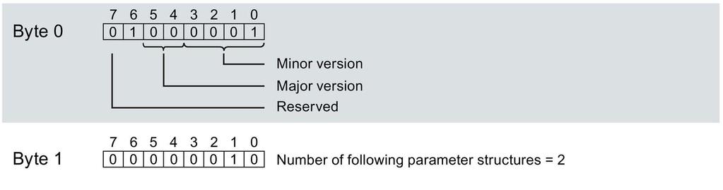Parameter data records A.2 Structure of the parameter data record 128 for the entire module A.
