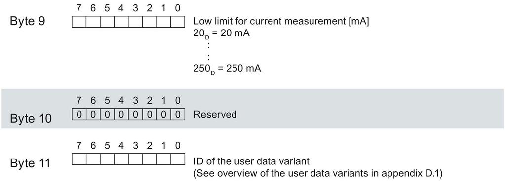 Figure A-4 Module parameter block You can find the user data