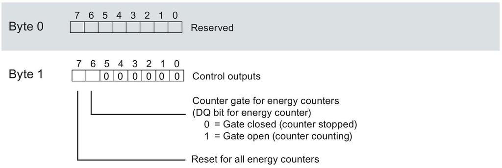 Module versions C.1 Module version "2 I / 2 Q" Assignment of the output user data You control the counter gate for the energy counter via the output user data.