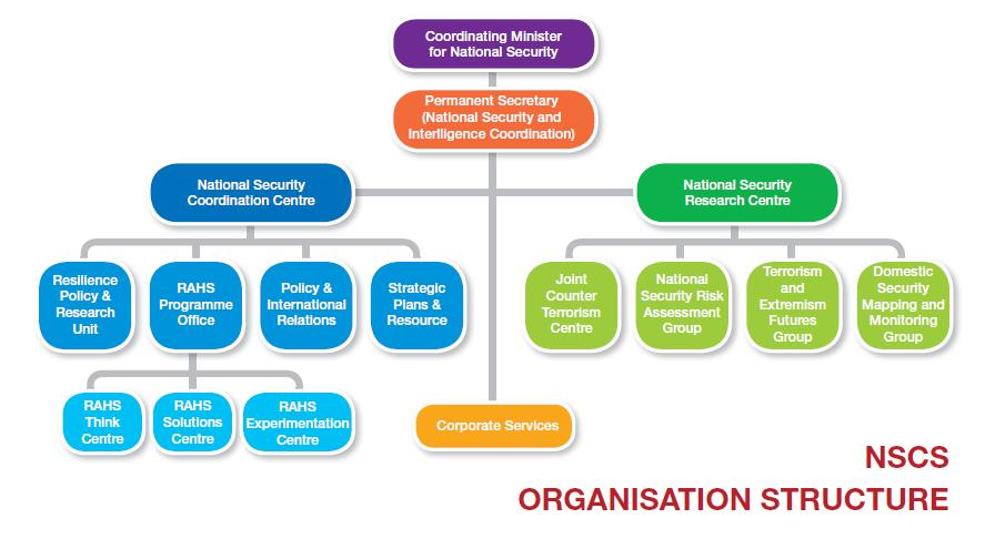 NSCS Organisation Structure A
