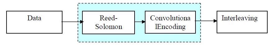 former one because of fixed relation between them. Here, in MATLAB implementation the primitive parameters are calculated as IEEE80216params which can be accessed globally.