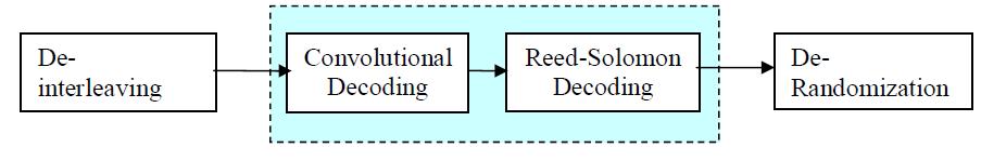 Fig: 3: Channel Decoding Setup Fig: 3: Channel Decoding Setup The Pseudo-Random Binary Sequence (PRBS) generator used for randomization is shown in figure 4.