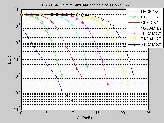 The parameters like, number of OFDM symbols, CP length, modulation type, coding rate, range of SNR values and SUI channel models, can be set at the time of initialization.