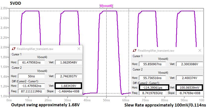 The simulation results are displayed below in Figure 14 and demonstrate the output swing meets the 1.5V- 2V design criteria at a value of 1.68V.
