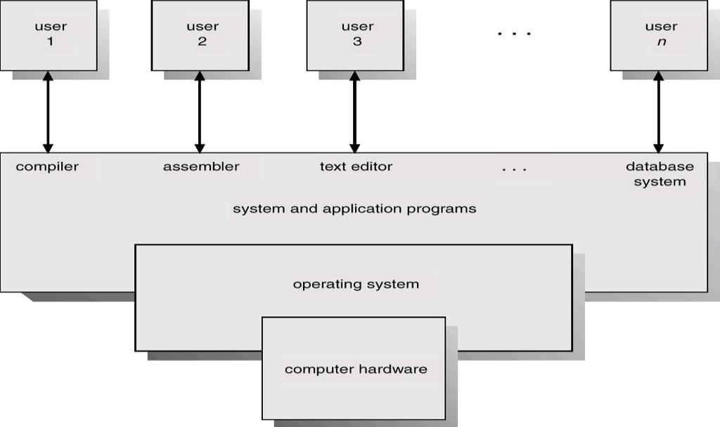 The Hardware: Provides basic computing resources (CPU, memory, I/O devices).