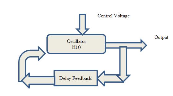 Fig. 2 Delayed feedback oscillation However a modern communication system widely uses system on chip.