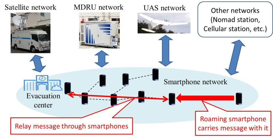 9 They also provide WLAN access in the area around them. A WiMAX link is also included in order to establish a wireless link between mesh nodes separated from each other.