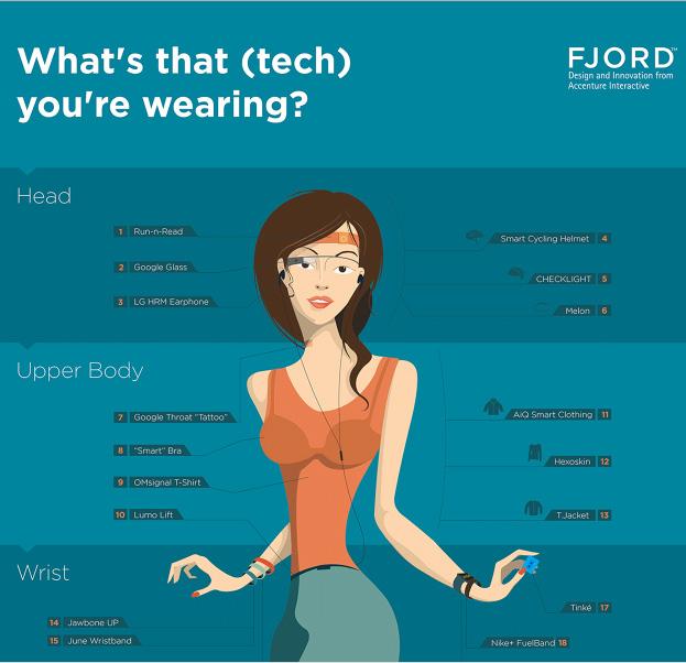WHAT ARE WEARABLES? Device that interacts with data that can be worn on the body.