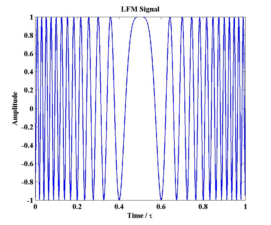 Fig. 2: LFM signal Pulse compression occurs when the received signal of the radar passes through a matched filter.