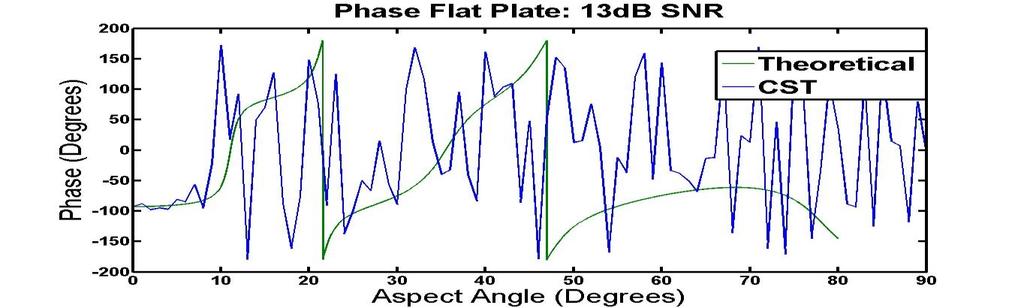 (a) (b) Fig. 22: The amplitude (a) and phase (b) resposne of a flat plate as aspect angle changes comparing noisy CST Microwave Studio results with theoretical calculations. Fig. 22 (a) shows that the sidelobes are now submerged into the noise and Fig.