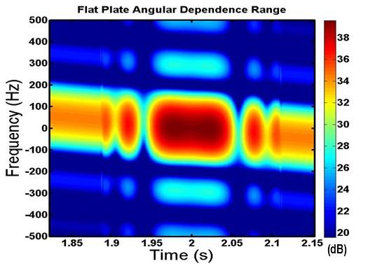 valuable information, including the presence of the angular dependent phase response of the flat plate which could potentially be overlooked. Fig.