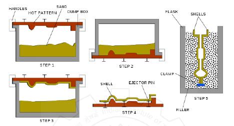 Schematic set-up of shell mold casting process Investment casting Investment casting is also referred to as lost-wax casting since the pattern is made of wax.