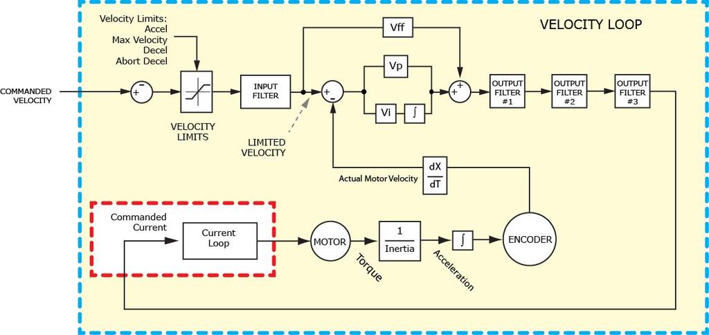 2.2.5: Velocity Mode and Velocity Loop Velocity Loop Diagram As shown below, the velocity loop limiting stage accepts a velocity command, applies limits, and passes a limited velocity command to the