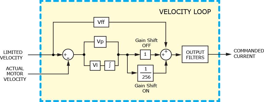 Velocity Loop Gains The velocity loop uses these gains: Gain Description The velocity error (the difference between the actual and the limited commanded Vp - Velocity loop proportional velocity) is