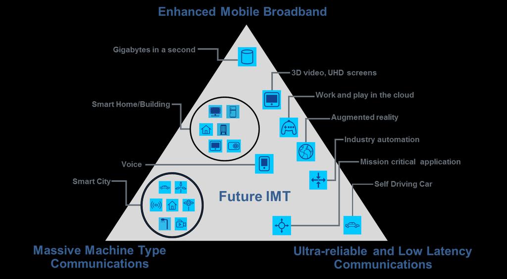 Figure 1.1 illustrates those usage scenarios and some associated applications which will be further explored in Section 2. Figure 1.1. Usage Scenarios of IMT for 2020 and beyond.