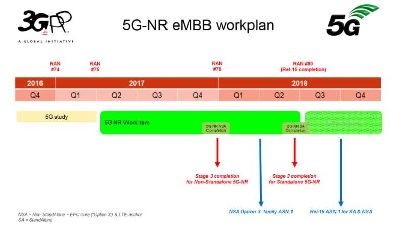Pro 5G Phase 1 5G Phase 2 Rel-14 Release 15 Focus on NSA / SA deployment scenarios for embb and URLLC use cases Release 16 All deployment scenarios mmtc use cases First 5G NR Network Deployments NR