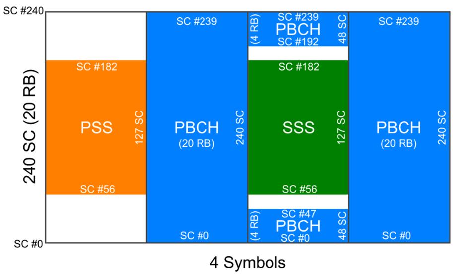 SS/PBCH Blocks ı In the time domain, an SS/PBCH block consists of 4 OFDM symbols, numbered in increasing order from 0 to 3 within the SS/PBCH block, where PSS, SSS, and PBCH with associated DM-RS