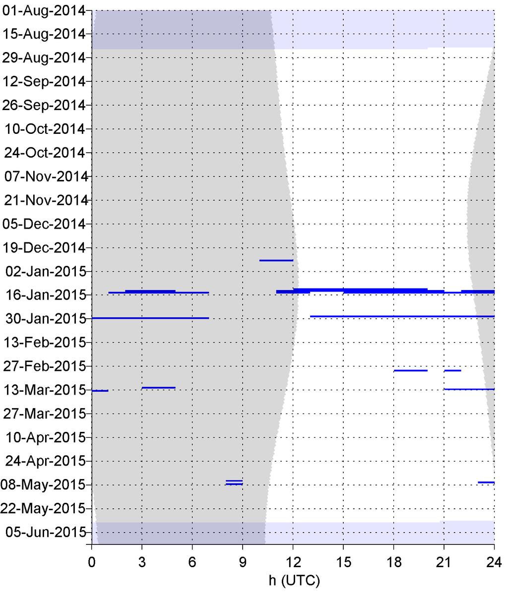 Figure 32. Fin whale 20 Hz calls in hourly bins (blue bars) at site D.