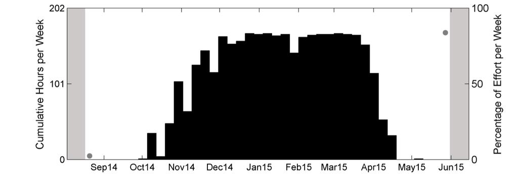 Minke Whales Minke pulse trains were first detected in October 2014 (Figure 35).
