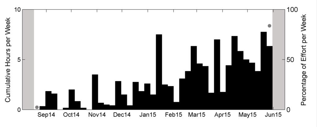 Click Type J1 CT J1 was detected between August 2014 and May 2015 with presence increasing steadily throughout the monitoring period (Figure 41).