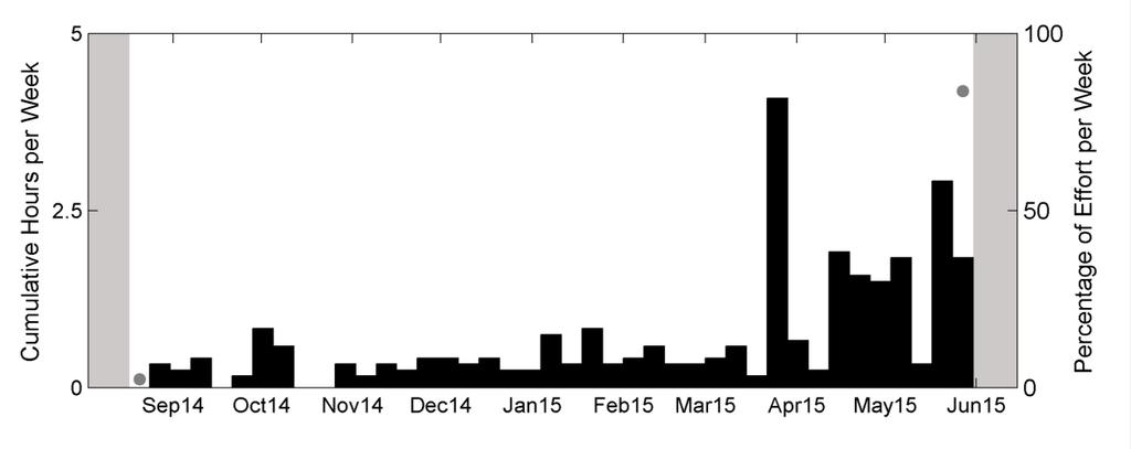 Click Type J2 CT J2 was detected in low numbers between August 2014 and May 2015, with detections increasing toward the end of the monitoring period (Figure 43).