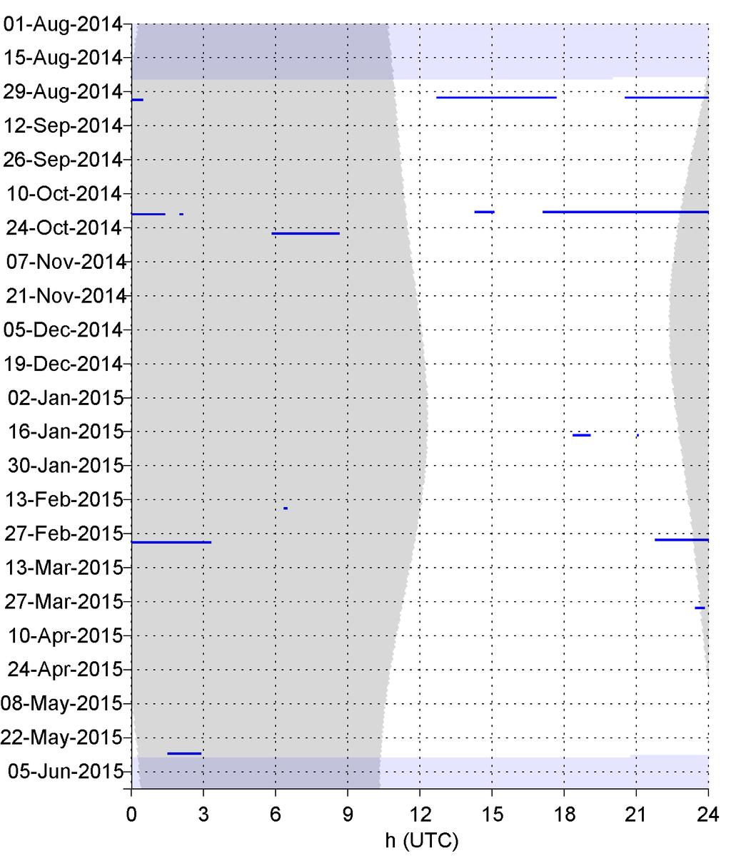 Sperm Whales Sperm whale clicks were detected intermittently between August 2014 and May 2015 (Figure 51). There was no discernible diel pattern for sperm whale clicks (Figure 52). Figure 51.