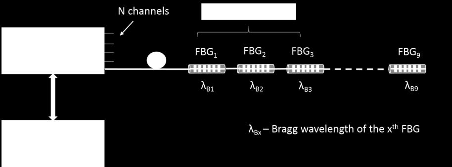 2. FBG-BASED PANTOGRAPH CONDITION MONITORING SYSTEM An FBG is a piece of an optical fibre with periodically modulated core refractive index in such a way it creates a narrow band reflection.