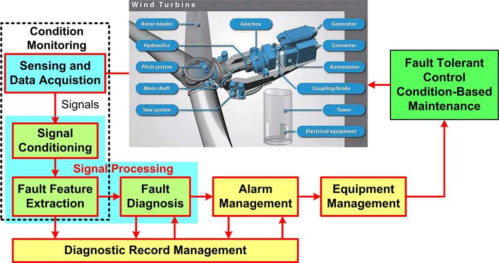 Prognostic Health Monitoring for Wind Turbines Condition monitoring: a process of monitoring operating parameters of wind turbines Fault diagnostics: detect, locate and identify occurring