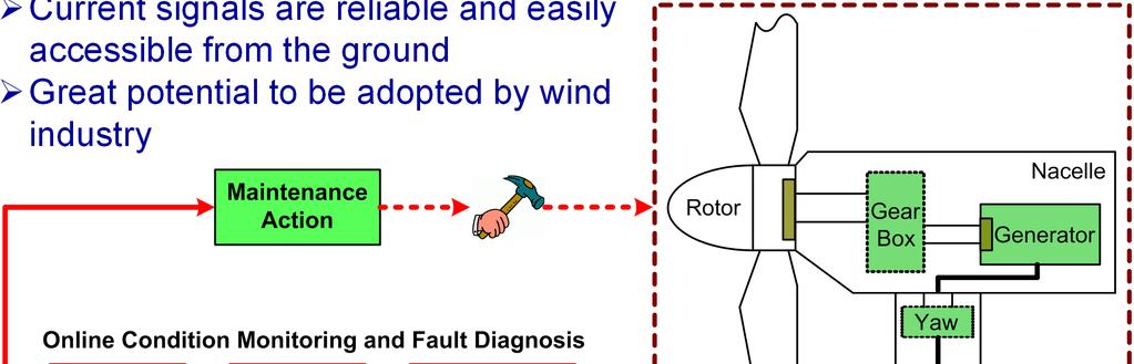 Online Nonintrusive Wind Turbine Fault Diagnosis Objective: develop online nonintrusive fault diagnosis