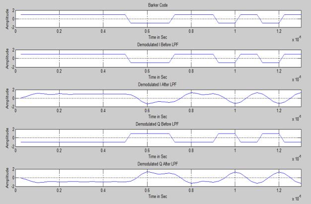 Figure 6 Demodulation at Receiver Figure7 shows the simulation results obtained at Demodulator side. Figure 4Compressed Output of 13
