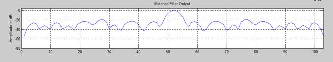 3.2.2 Matched Filter The output of the Low Pass Filter block is then given to the matched filter block.