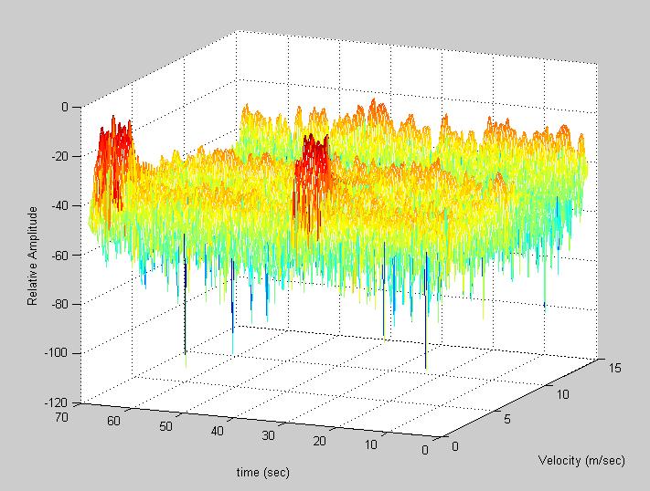 3. Static Clutter Rejection (SCR) technique (Range estimation) Three Dimensional (3-D) Doppler velocity plotting Doppler velocity is the radial vector component (with respect to radar position) of