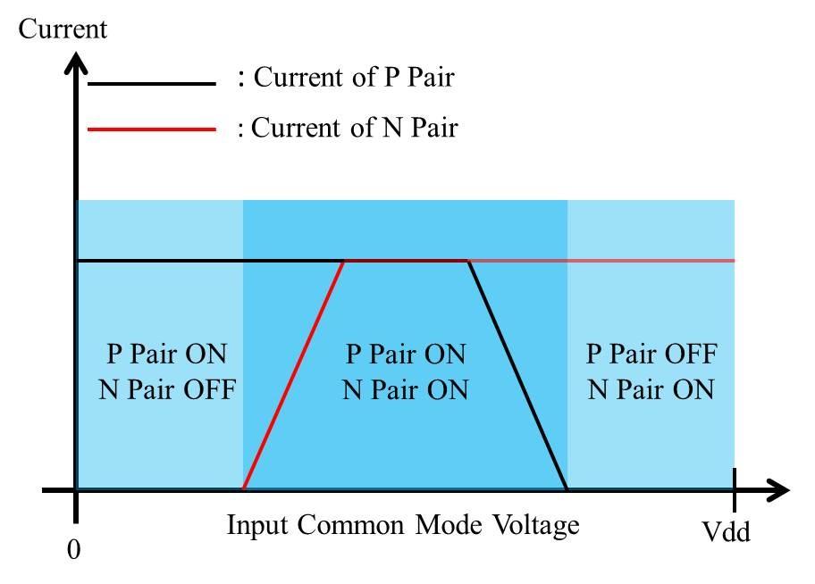 (a) Currents of Complementary Input Differential Pair Structure (b) Total Transconductance Variation with Low Supply Voltage Figure 1.