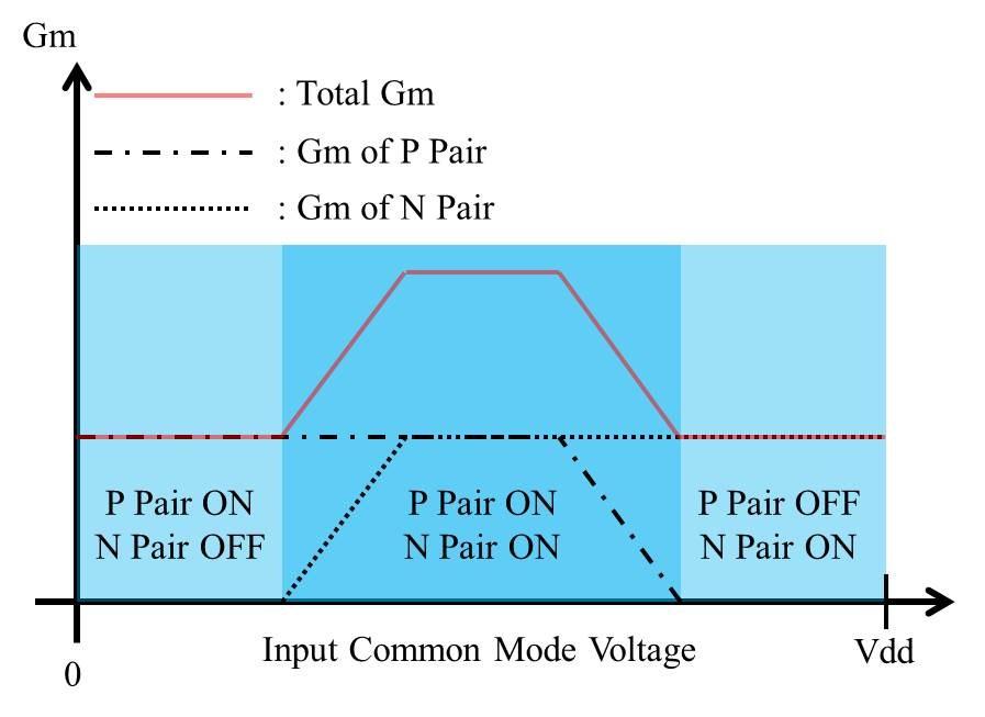 input range which results in a variable unity gain frequency and a stability problem. Figure 1.2 (b) shows the total transconductance variation problem with low supply voltage.