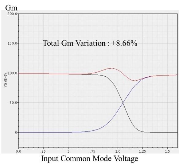 6V single supply voltage and TSMC 0.25µm technology. The result shows ±4.97% of total transconductance variation.