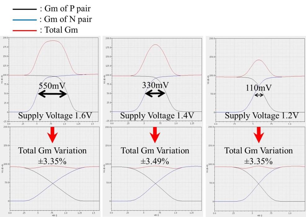 Figure 3.7 Total Transconductance Variations with Supply Voltage of 1.6V, 1.4V, and 1.2V Figure 3.7 shows the simulation results of overall transconductance variation with supply voltage of 1.6V, 1.4V and 1.