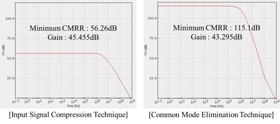 Figure 5.4 Comparison of Minimum CMRR and that means 62.32% of compression rate for common mode and differential signal.