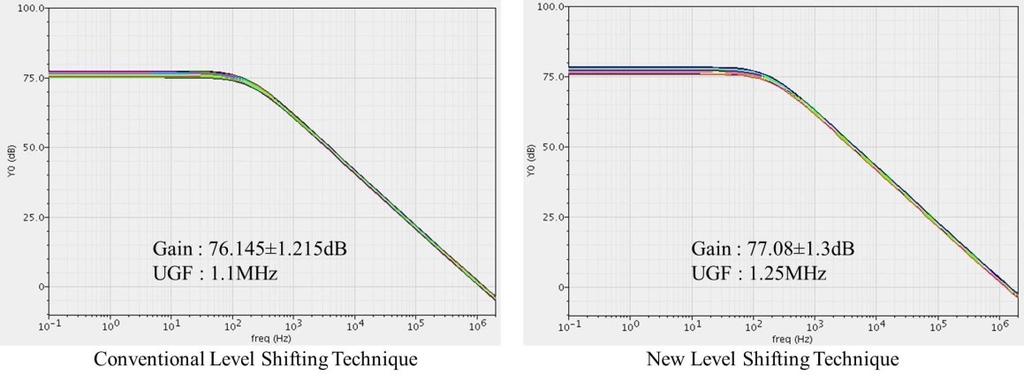 (a) Comparison of Gain Variation (b) Comparison of Phase Margin Figure 6.2 Comparison of Conventional and New Level Shifting Technique of the larger overall transconductance variation.