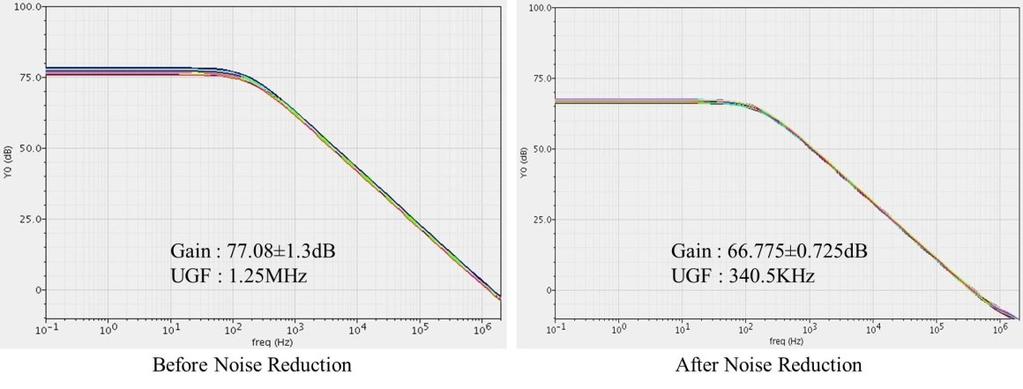 (a) Comparison of Gain and Unity Gain Frequency (b) Comparison of Phase Margin Figure 6.