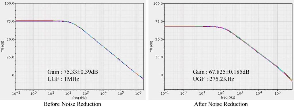(a) Comparison of Gain and Unity