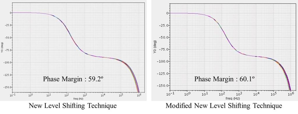 Power Consumption (@150Hz) Input Referred Noise (@1Hz) 82.2µW 5.2µV/ 81.7µW 5.16µV/ Table 6.
