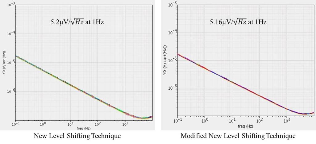 Figure 6.13 Input Referred Noise Comparison of Two Techniques The layout picture of the modified new level shifting technique is shown in Figure 6.