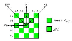 The four nearest processed neighboring green samples of form a candidate set Fig. 3. Positions of the pixels included in the candidate set of (a) a green sample and (b) red/blue sample.