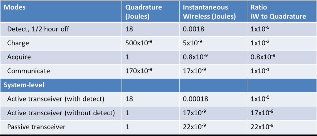 Table 2 demonstrates the tradeoff between transmit power and range.