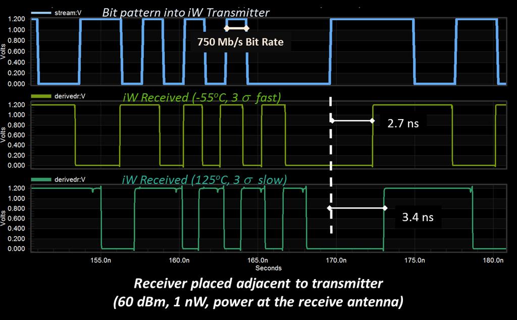 Figure 4. Negligible latencies from transmit to receive, transmitter and receiver adjacent to each other with 60 dbm power at receiver.